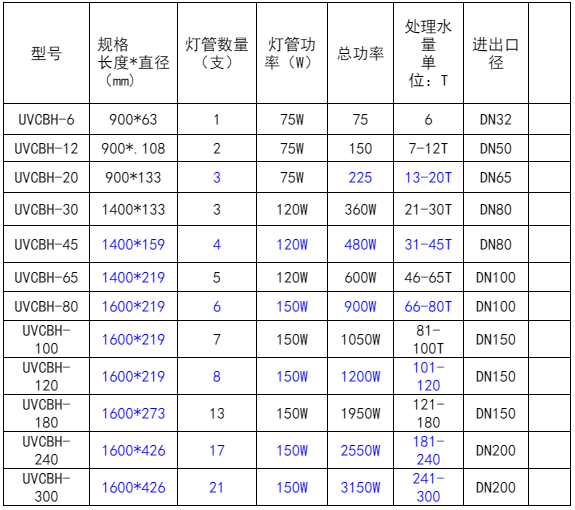 成都博海紫外線殺菌器選型表.png 成都博海紫外線殺菌器選型表.png